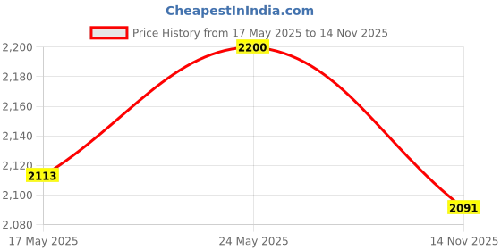 amazon.in Slime 10007 Tubeless Small Tyre Sealant Price History Graph from 17 May 2025 to 14 Nov 2025