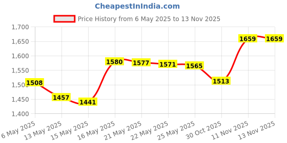 amazon.in Slime Rubber Cement, 8 oz Price History Graph from 6 May 2025 to 11 Nov 2025