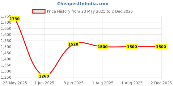 amazon.in Slimer Ras Ayurvedic Weight Loss Syrup For Men and Women - 500ml (Pack of 1) | Herbal & Natural Tonic For Weight Loss | Supports Metabolism & Helps in Digestion With No Side Effect & Additvies Free Price History Graph from 23 May 2025 to 2 Dec 2025