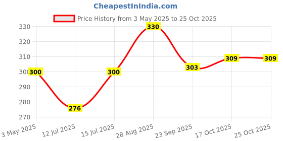 amazon.in vital care Slimit capsule - An Ayurvedic weight management capsule vital care Price History Graph from 3 May 2025 to 25 Oct 2025