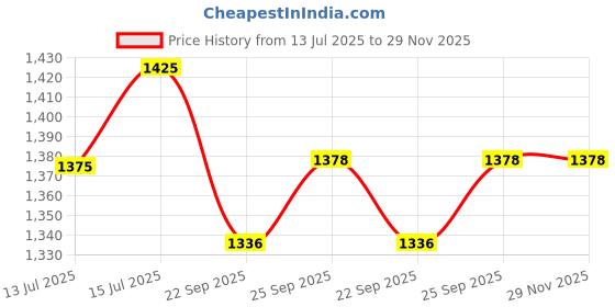 amazon.in Slimite | Ayurvedic Supplement For Gut Health And Burns Calories | Naturally Blended With Harar, Ajwain, And Chitrak Mool | Herbal Remedy To Improve Metabolism, 60 Capsules Price History Graph from 13 Jul 2025 to 29 Nov 2025