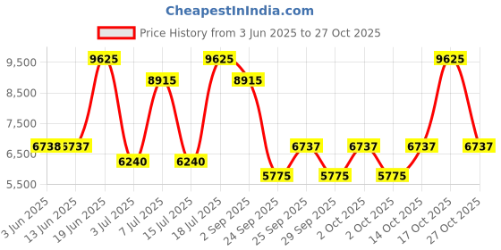 amazon.in titan Slimline Silver Dial Quartz Multifunction Leather Strap Watch for Women-NS95144WL01/NT95144WL01 titan Price History Graph from 3 Jun 2025 to 27 Oct 2025