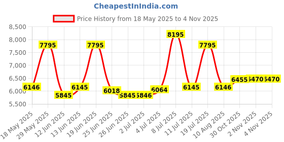amazon.in titan Slimline Silver Dial Women Analog Watch with Stainless Steel Strap-NS95141WM01/NT95141WM01 titan Price History Graph from 18 May 2025 to 30 Oct 2025
