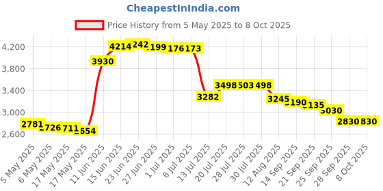 amazon.in Slimline White Colored Phone for Wall Or Desk with Memory Price History Graph from 5 May 2025 to 8 Oct 2025