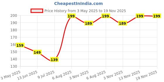 amazon.in Slimming Patches for Weight Loss Highly Effective Weightloss Patch Fat Burning Navel Sticker Belly Slim Patch With Natural Ingredients Price History Graph from 3 May 2025 to 19 Nov 2025