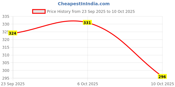 amazon.in Slimnus Capsules | Burns Fat Without Diet & Exercise For Teenage (100% Ayurvedic) Price History Graph from 23 Sep 2025 to 10 Oct 2025