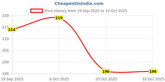 amazon.in Slimnus Capsules | Reduce Extra Fat Without Diet & Exercise (100% Ayurvedic) Price History Graph from 19 Sep 2025 to 10 Oct 2025