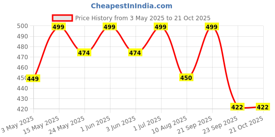 amazon.in healthy nutrition - just for the health of it Slimo Advanced Weight Loss Formula | Fat Burner for Men & Women‚ (60 Capsules) healthy nutrition - just for the health of it Price History Graph from 3 May 2025 to 21 Oct 2025