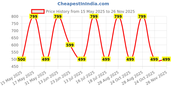 amazon.in Slimo Advanced Weight Loss Formula With Green Coffee Extract 100Mg & Garcinia Cambogia Extract 500Mg Fat Burner For Men & Women (Pack Of, 60) - Capsule Price History Graph from 15 May 2025 to 26 Nov 2025