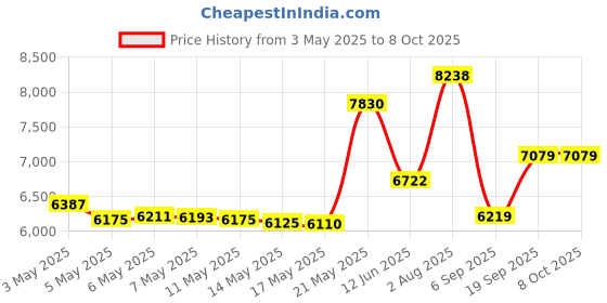 amazon.in Slimpal Smart Body Tape Measure with Case Smart Body Fat Measuring Tape with LED Display Bluetooth Digital Tape Measure for Fitness, Bodybuilding, Muscle Gain, Weight Loss (Patent Pending to Slimpal) Price History Graph from 3 May 2025 to 8 Oct 2025