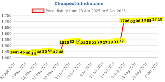 amazon.in Slimshell Case Cover Compatible for Kindle Paperwhite 10th Generation-2019 Handheld 6”Smart Shell Cover with Auto Sleep/Wake (Grey) Price History Graph from 23 Apr 2025 to 6 Oct 2025