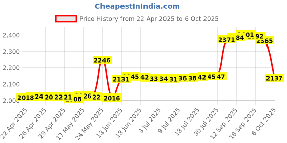 amazon.in Slimshell PU Leather Case Cover for All-New Kindle (11th Generation-2022, Model:C2V2L3. Will not fit Kindle Paperwhite or Oasis), Smart Shell Cover with Auto Sleep/Wake - Books Price History Graph from 22 Apr 2025 to 6 Oct 2025