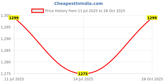 amazon.in SLIMSHINE Stainless Steel Kitchen Trolley | Rolling Fruit and Vegetable Cart | Multi-Tier Storage for Produce, Pantry, and More | Easy Assembly Price History Graph from 11 Jul 2025 to 28 Oct 2025