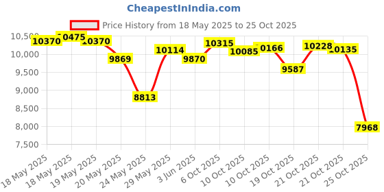 amazon.in secrid Slimwallet Vintage Brown secrid Price History Graph from 18 May 2025 to 25 Oct 2025