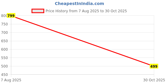 amazon.in Slince Camping Stool - Pocket-Sized Fold up Stool for Fishing - Camping Beach, Ultra-Light Step Stool, Aluminum Camping Stool for Outdoor Activities (Black) Price History Graph from 7 Aug 2025 to 30 Oct 2025