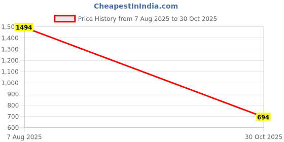 amazon.in Slince Rapid Electric Kettle 1.8L | 1500 Watts Stainless Steel Hot Water Kettle for Home, Office & Travel | Auto Cut-Off, Wide Mouth, Cool-Touch Handle | Fast Boiling & Portable Electric Kettle Price History Graph from 7 Aug 2025 to 30 Oct 2025