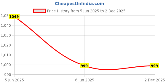amazon.in gnist Sling back Pumps Kitten Heels gnist Price History Graph from 5 Jun 2025 to 2 Dec 2025