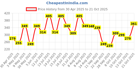 amazon.in wooum Sling Bag Cross Body Bag Travel Side Bag Office Bag Shoulder Bag Travel Pouch Leisure Bag Money Bag for Adults wooum Price History Graph from 30 Apr 2025 to 21 Oct 2025