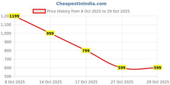 amazon.in lubardy Sling Bag Crossbody Bags for Men Women, Anti-Theft Cross Body Chest Bags, Cross Body Bag for Casual Travel Hiking Outdoor Sports lubardy Price History Graph from 8 Oct 2025 to 29 Oct 2025