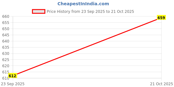 amazon.in artspark Sling Bag for Girls - Pineapple Shaped Pop It Shoulder Bag for Kids with Panda Keychains, Purse for Girls, Mini Shoulder Bag for Travel, Cute Bubble Bag for Kids (Random Color) artspark Price History Graph from 23 Sep 2025 to 21 Oct 2025