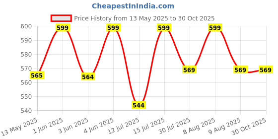 amazon.in elmira Sling bag for men - 11 inchs Polyester Crossbody Side Bag for Tablet and daily use, Water-Resistant elmira Price History Graph from 13 May 2025 to 29 Oct 2025