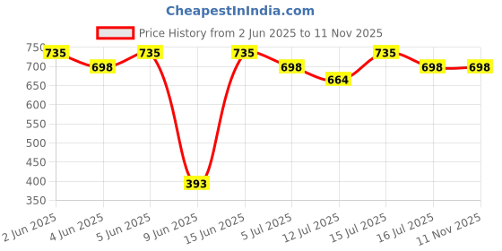 amazon.in elmira Sling Bag for Men & Women - chest crossbody shoulder Water resistant Passport Bag for Men Travel small side hand bag for cash mobile and daily essentials elmira Price History Graph from 2 Jun 2025 to 10 Nov 2025