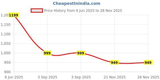 amazon.in counselor Sling Bag for Men and Women, Crossbody Bag with Adjustable Strap, Zipper Closure, Multiple Compartments, Lightweight Stylish Mini Side Bag for Daily Use, Travel & Commute (Navy Blue) counselor Price History Graph from 6 Jun 2025 to 27 Nov 2025