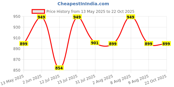 amazon.in elmira Sling Bag for Men & Women, Fits 11-inch Tablet, Mobile, Passport & Cards, Multi-Pocket Crossbody Travel, Office & Casual Shoulder Bag (28 x 7.6 x 20.5 cm) elmira Price History Graph from 13 May 2025 to 22 Oct 2025