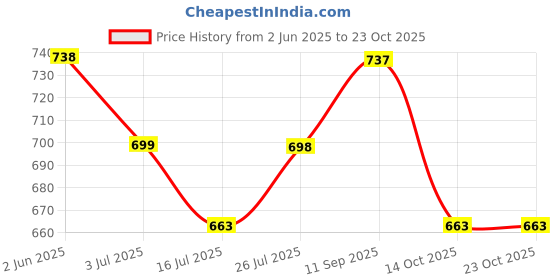 amazon.in gustave Sling Bag for Men And Women, Small Crossbody Bags for Men Oxford Cloth Waterproof Lightweight Side Bag Shoulder Bag Men for Outdoors Traveling Casual gustave Price History Graph from 2 Jun 2025 to 23 Oct 2025