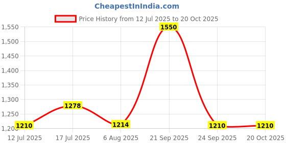 amazon.in craloft Sling Bag for Men and Women, Small Crossbody Passport Travel Chest Bag with USB Port, Small Side Bag for Daily Office Use (S7, Black, Premium Polyester) craloft Price History Graph from 12 Jul 2025 to 20 Oct 2025