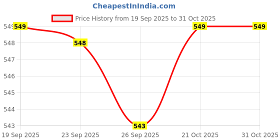 amazon.in isdula Sling Bag for Men Anti-theft USB Crossbody Shoulder Backpack Purse Waterproof PU Leather Chest Bag Travel Daily Use isdula Price History Graph from 19 Sep 2025 to 31 Oct 2025