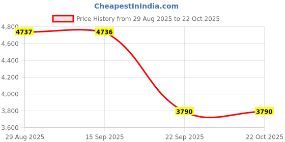 amazon.in witzman Sling Bag for Men Crossbody Bags Travel Slim Chest Bag One Strap Lightweight Casual Daypack witzman Price History Graph from 29 Aug 2025 to 22 Oct 2025