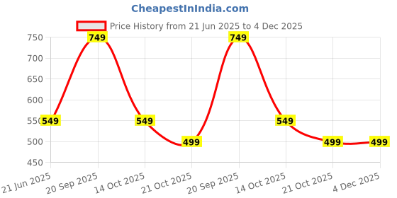 amazon.in priority Sling Bag for Men | Crossbody Bag for Men | Collection Bag | Multipurpose Shoulder Bag for Office, Travel, Business | Fits Tablet upto 10 inches priority Price History Graph from 21 Jun 2025 to 4 Dec 2025