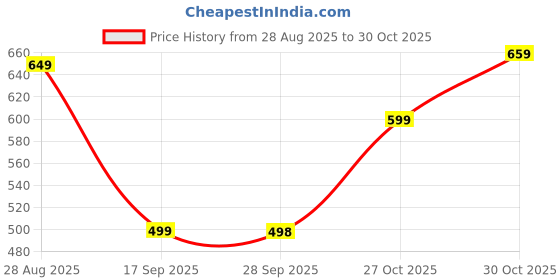 amazon.in nisun Sling Bag for Men Stylish Crossbody Backpack for Men & Women, Anti-Theft Chest Bag with USB Charging Port, Messenger Bags, Casual Shoulder Bag nisun Price History Graph from 28 Aug 2025 to 30 Oct 2025