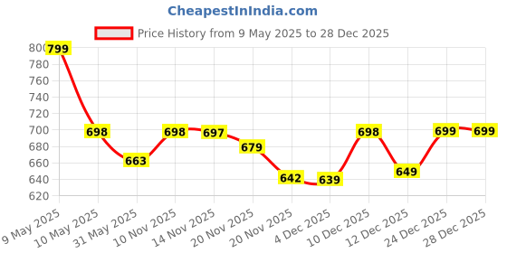 amazon.in storite Sling Bag for Men Stylish Crossbody Backpack for Men & Women, Anti-Theft Chest Bag with USB Charging Port, Messenger Bags, Casual Shoulder Bag (Grey Brown - 17 x 9 x 32 Cm) storite Price History Graph from 9 May 2025 to 18 Nov 2025