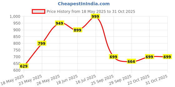 amazon.in flamitzstar Sling Bag for Men – Waterproof Crossbody Chest Bag, Slim Anti-Theft Shoulder Bag for Office, Travel, Daily Use – Multicolor – Premium Edition flamitzstar Price History Graph from 18 May 2025 to 31 Oct 2025