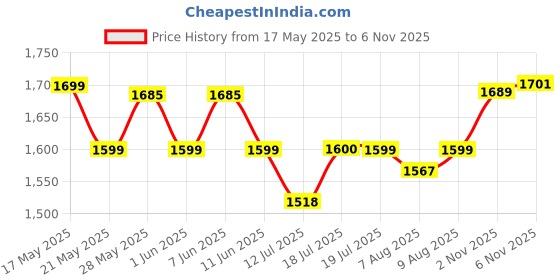 amazon.in gustave Sling Bag for Men Waterproof Nylon Crossbody Bag Multi Pocket Chest Bag Fashion Side Bag with Handle & Adjustable Strap, Convenient for Commuting, Travel, Outdoor Activities, Cycling(black) gustave Price History Graph from 17 May 2025 to 2 Nov 2025
