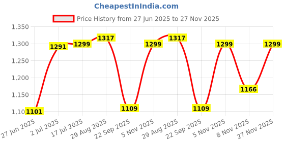 amazon.in fastrack Sling Bag for Women, Girls and Ladies with Unique Doodle Print fastrack Price History Graph from 27 Jun 2025 to 27 Nov 2025