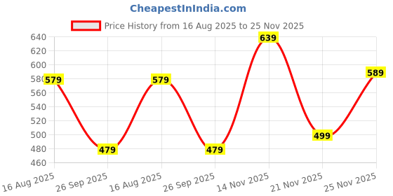 amazon.in inovera (label) Sling Bag for Women | Crossbody Shoulder Bags With Adjustable Strap | Stylish Hobo Handbag inovera (label) Price History Graph from 16 Aug 2025 to 25 Nov 2025