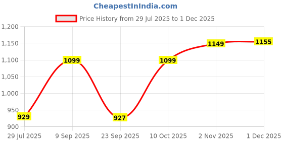 amazon.in fastrack Sling Bag For Women | Faux Leather Sling With Textured Design | Multi-Pocketed Crossbody With Adjustable and Comfortable Strap | Trendy Handbags For Women | fastrack Price History Graph from 29 Jul 2025 to 1 Dec 2025