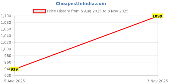 amazon.in fastrack Sling Bag For Women | Faux Leather Structured Sling With Metal Chain Handle and Adjustable Belt | Flap Closure and Spacious Interior | Trendy Women's Handbags fastrack Price History Graph from 5 Aug 2025 to 3 Nov 2025