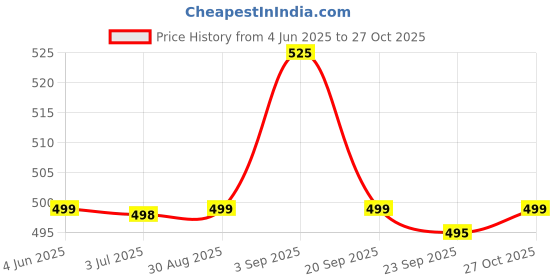 amazon.in la glare Sling Bag for Women | Stylish Latest Cross Body Trending Handbag la glare Price History Graph from 4 Jun 2025 to 27 Oct 2025