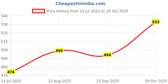 amazon.in sacci mucci Sling Bag For Women's/Girls-Magnolia Design sacci mucci Price History Graph from 14 Jul 2025 to 29 Oct 2025