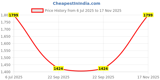amazon.in habere india-all the cultures fabricating india Sling Bag | Beach Bag | Tote Bag | Bali Rattan Bag | Mandala Rattan Sling Bag habere india-all the cultures fabricating india Price History Graph from 6 Jul 2025 to 17 Nov 2025