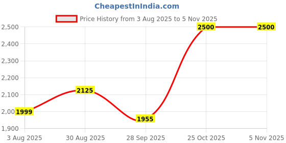 amazon.in g4free Sling Bag RFID Blocking Sling Backpack Crossbody Chest Bag Daypack for Hiking Travel g4free Price History Graph from 3 Aug 2025 to 4 Nov 2025