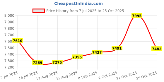 amazon.in hidesign Sling Bag Western (Blue) hidesign Price History Graph from 7 Jul 2025 to 21 Oct 2025