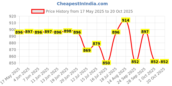 amazon.in gustave Sling Bags for Men Oxford Cloth - Lightweight, USB Charging Port, Crossbody Bag for Men Multi-Compartment & Adjustable Strap for Daily Travel & Outdoor Activities gustave Price History Graph from 17 May 2025 to 20 Oct 2025