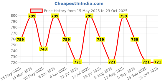 amazon.in tomorrow fashion Sling Bags for Men Women, Waterproof Chest Bag, Anti-Theft Password Lock, Crossbody Backpack, Small Flex Shoulder Bag for Hiking, Cycling, Travel tomorrow fashion Price History Graph from 15 May 2025 to 23 Oct 2025