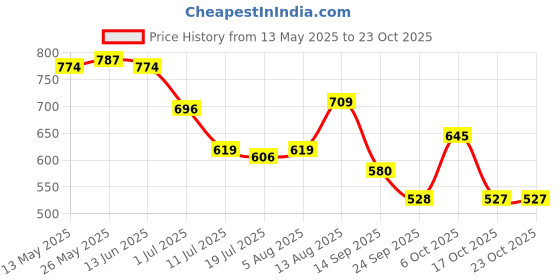 amazon.in mochi Sling Bags for women (66-7674) mochi Price History Graph from 13 May 2025 to 23 Oct 2025