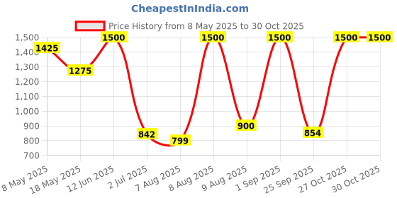 amazon.in g4free Sling Bags Men and Women Shoulder Backpack Small Crossbody Chest Sling Backpack g4free Price History Graph from 8 May 2025 to 27 Oct 2025